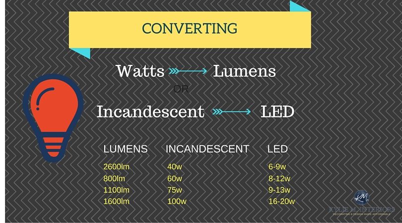 how to convert watts to lumens, conversion chart for decorating and bulbs